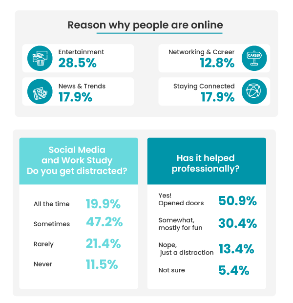 Reason why people are online