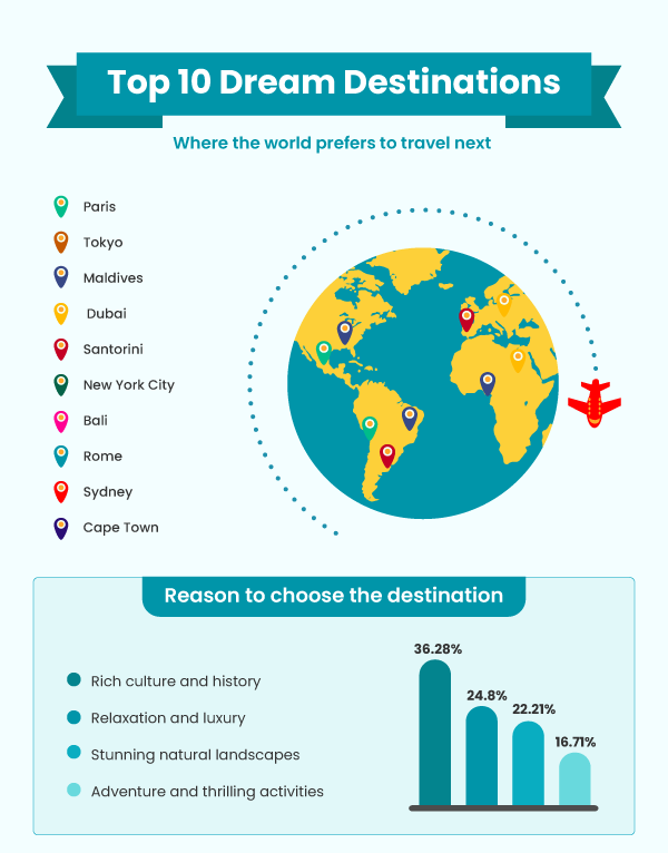 Top 10 dream destinations