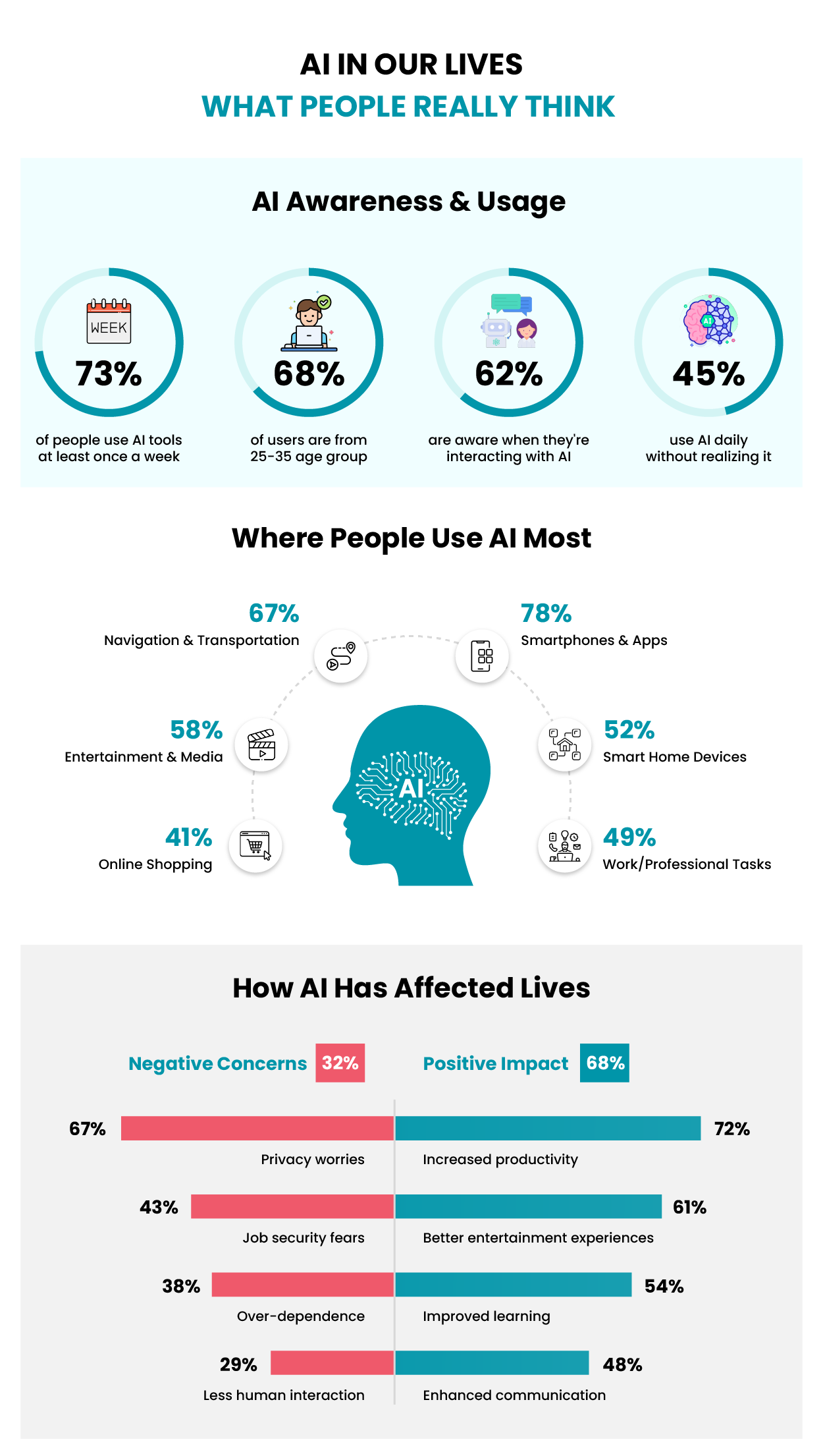 AI in our lives 1