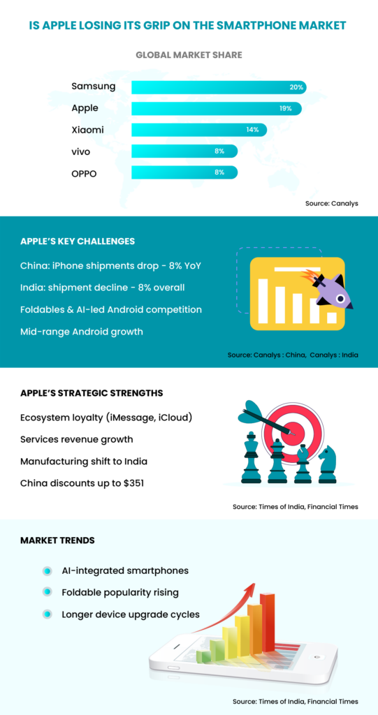 Smartphone market share
